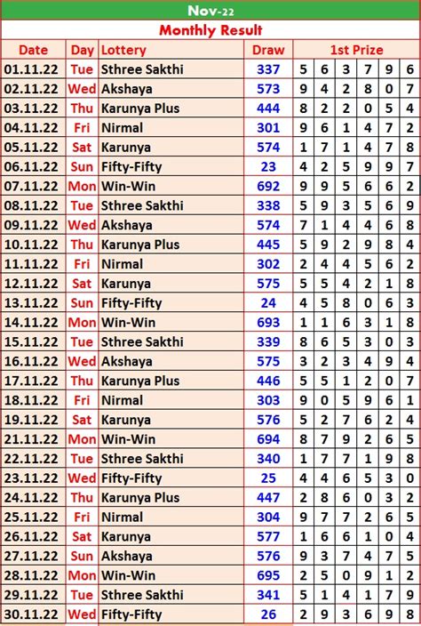 kerala lottery result chart 2021 2022|Kerala Lottery Result Chart 2022 Download Full Result Live.